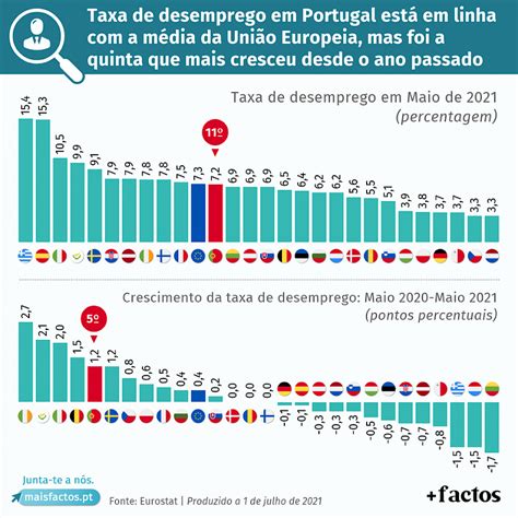 taxa de desemprego portugal 2021